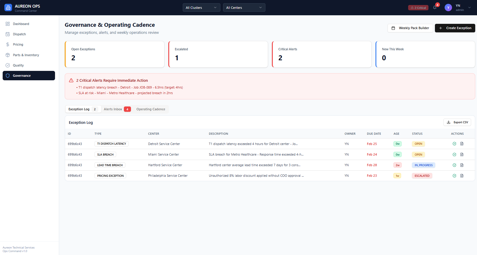 Governance & Operating Cadence dashboard screenshot from Younes Nader's $48M industrial-services diagnostic, showing the exception log and critical alerts
