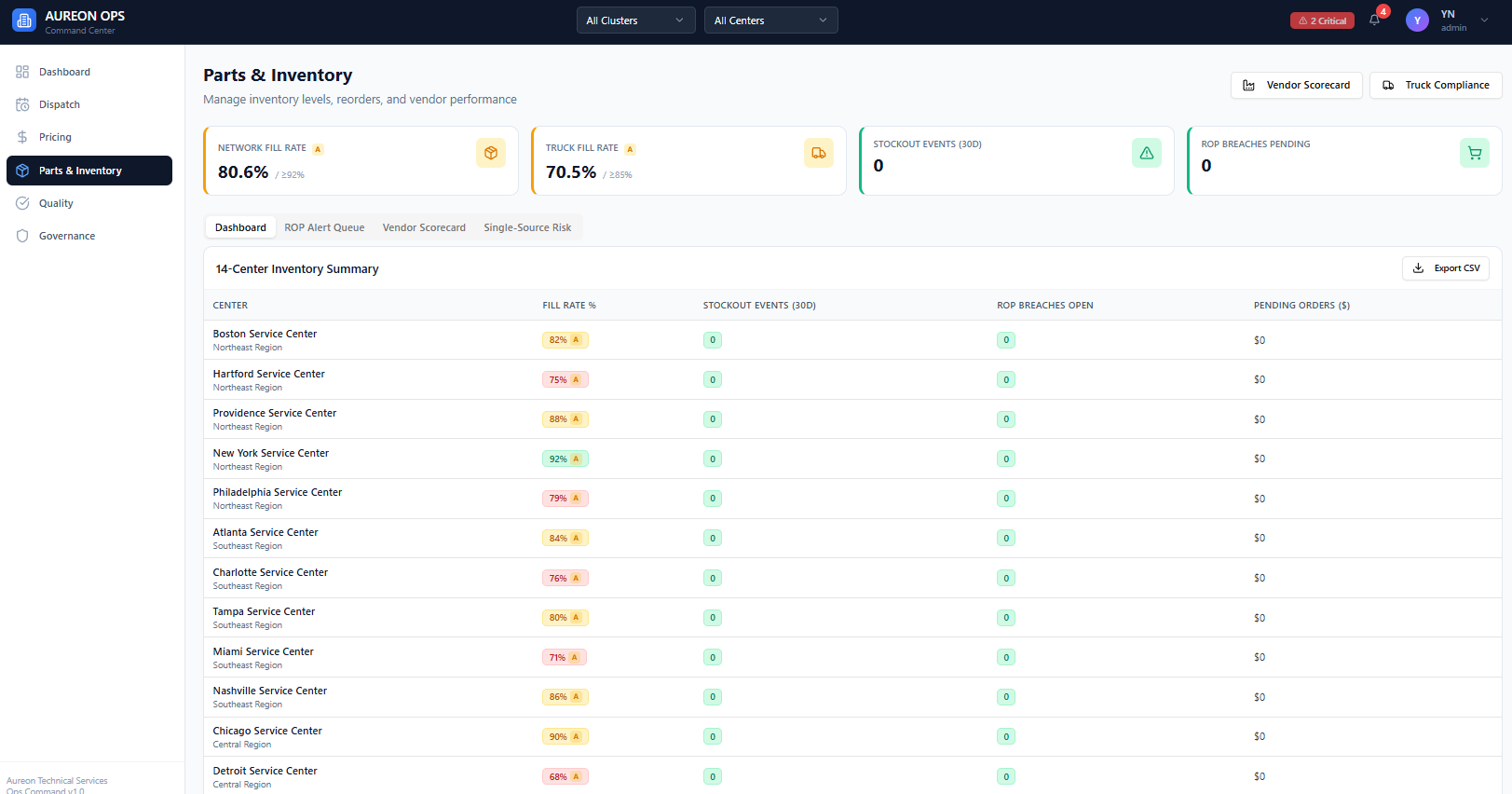 Parts & Inventory dashboard screenshot from Younes Nader's $48M industrial-services diagnostic, showing network fill rate and vendor performance across 14 service centers