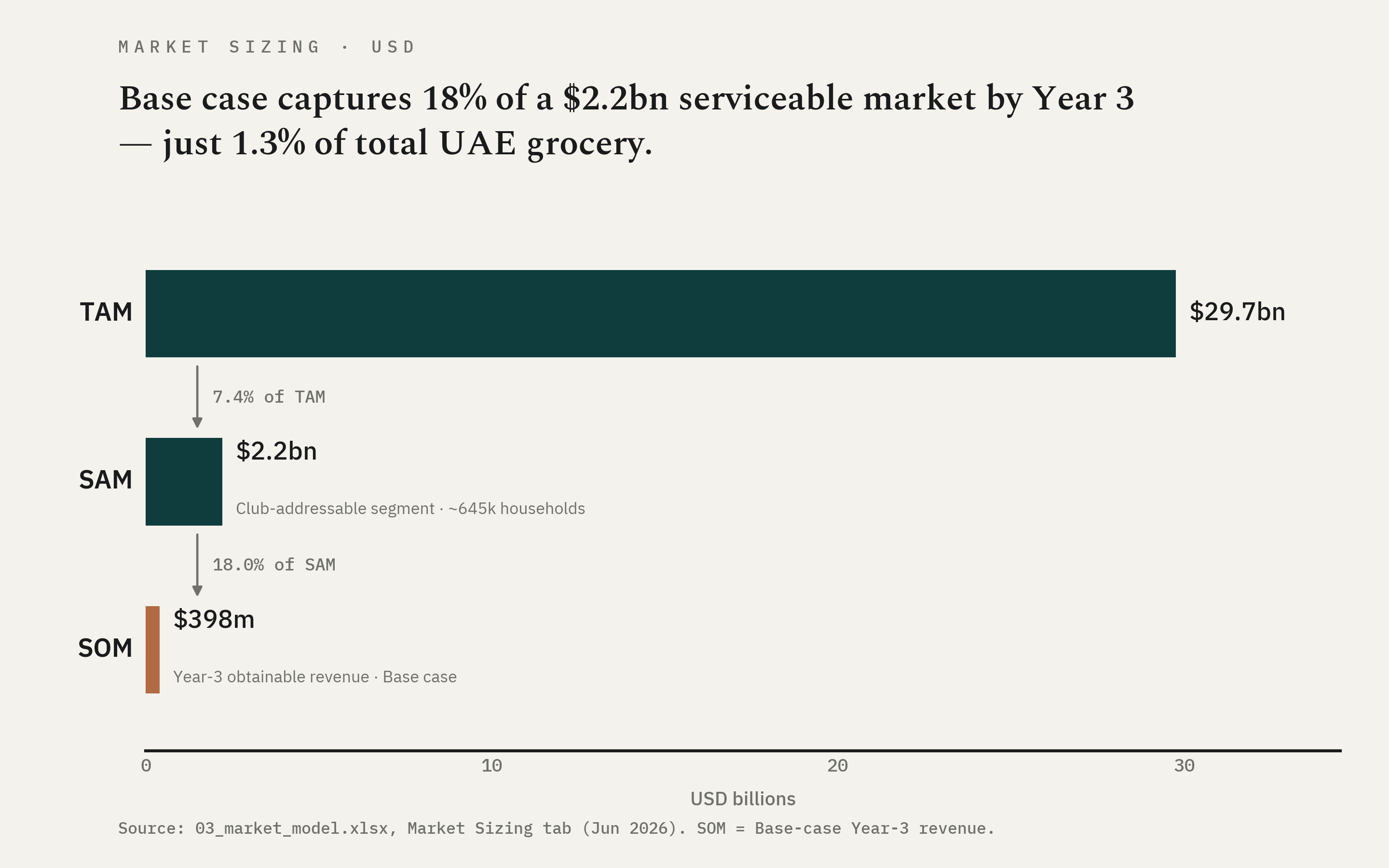 Market sizing funnel by Younes Nader: narrowing a $29.7bn UAE grocery TAM down to a $2.2bn serviceable market (SAM) and a $398m Year-3 obtainable revenue base case (SOM)