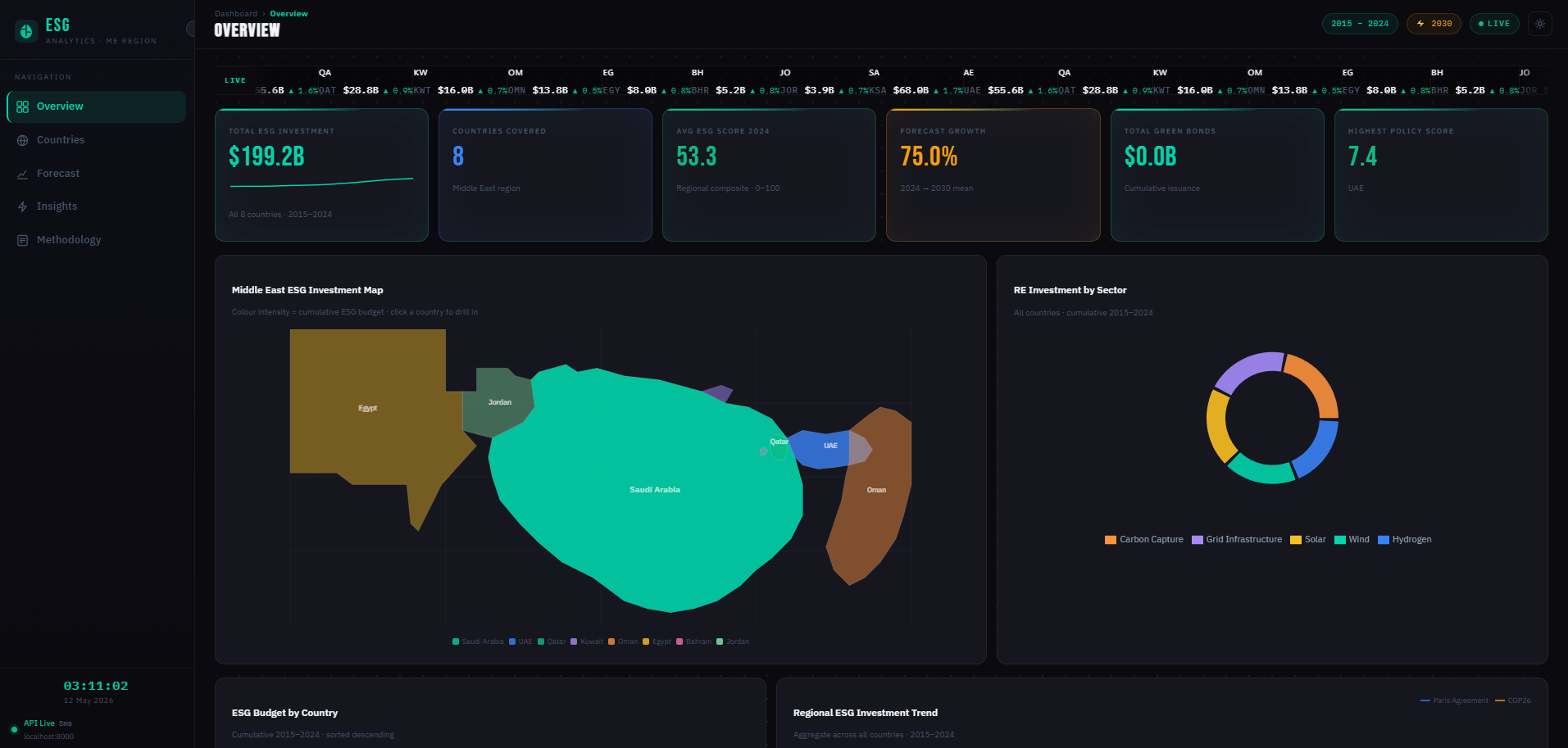 ME ESG Clean Energy Analytics dashboard overview, built by Younes Nader, tracking clean-energy investment across eight Middle East countries